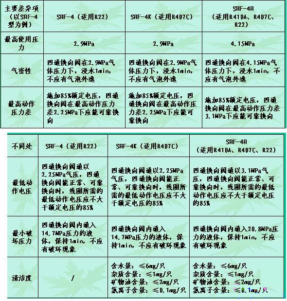 <strong>四通換向閥</strong>制冷介質(zhì)適用問(wèn)題
